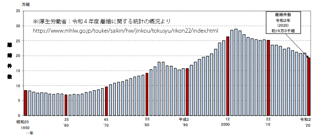 参考画像：離婚件数年次推移グラフ